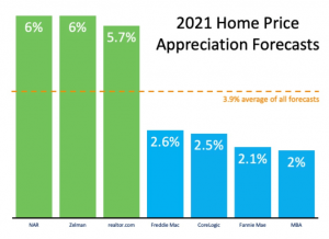 What does 2021 have in store for home values