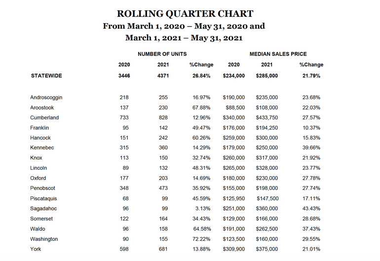 Maine home prices make biggest jump so far this year