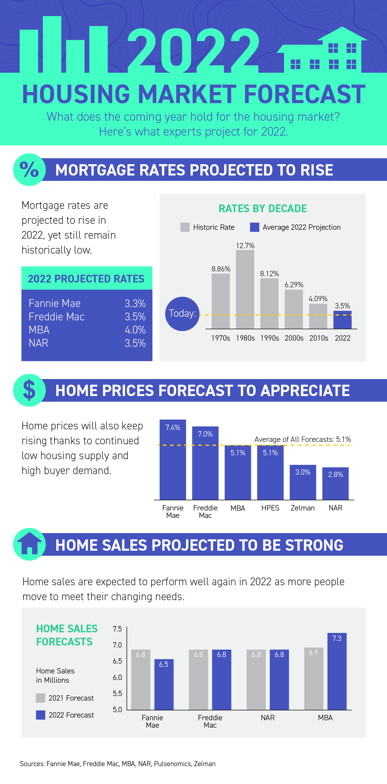 2022 Homebuying