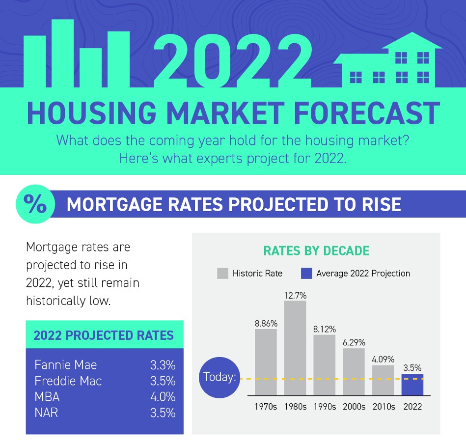 What does 2022 hold for the housing market?